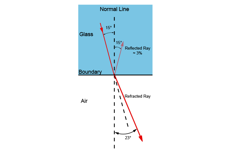 At 15° the reflected ray will also be at 15° while the refracted ray will be at 23°